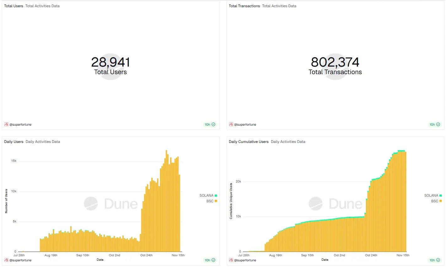Web3 の最初の形而上学プロジェクト superfortune が形而上学マーケットと Web2 ユーザー向けの APP を開始