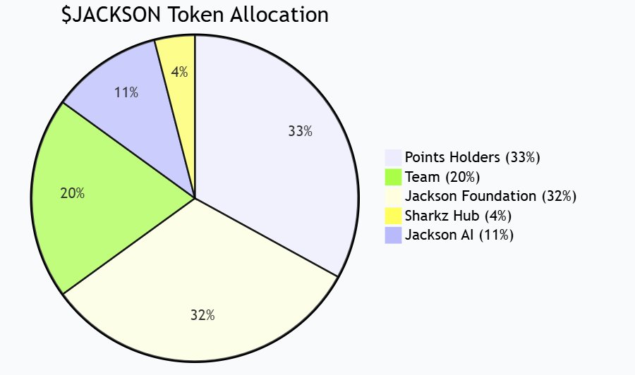 Sui protocolo de jogo ecológico Jackson.io emite token nativo $JACKSON, e a primeira fase de 24% da atividade TGE é lançada oficialmente
