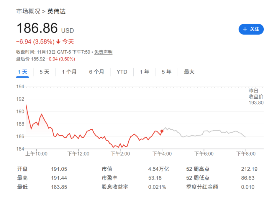 Nvidia 실적 발표일은 당혹스러울 수 있습니까? 분석가: 실적이 좋아도 시장은 