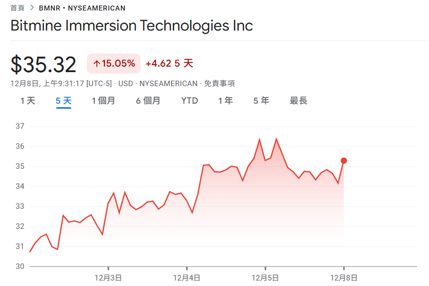 BitMine added 138,000 Ethereum, with total holdings exceeding 3.86 million! Tom Lee: ETH is expected to strengthen in the coming months