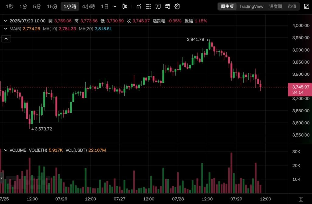 持幣最多 ETH 卻最慘？Bitmine 手握 56 萬枚以太坊，股價不到一個月反蒸發 80%