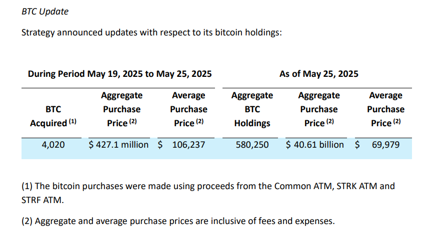 Micro-strategy added another US$427 million in Bitcoin positions, 