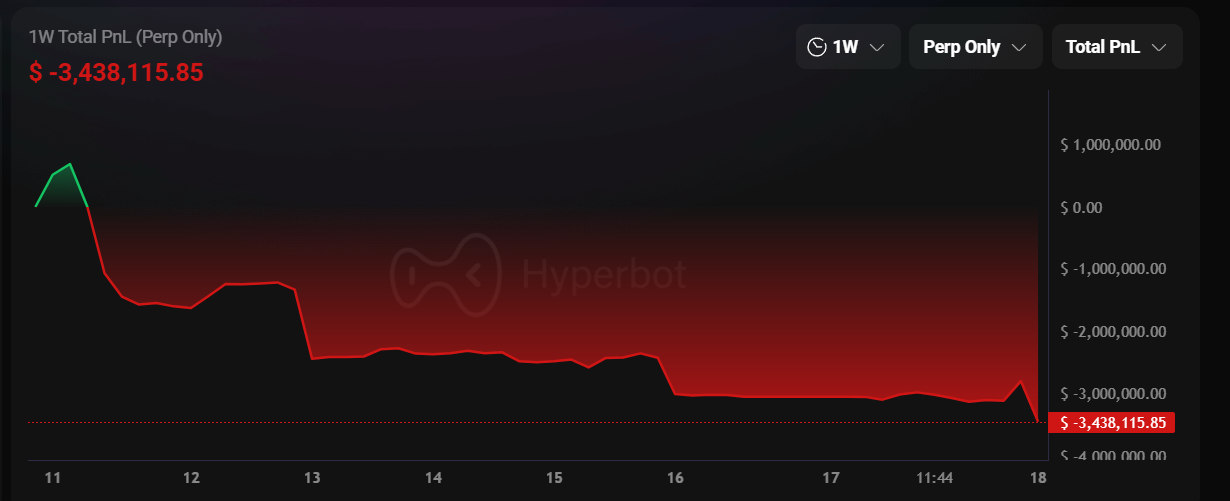 Bitcoin cayó por debajo de 87.000 dólares después de alcanzar un máximo, ¡y Ethereum perdió 2.900 dólares! El hermano Maji continuó en largo y perdió 3,4 millones de dólares en una semana