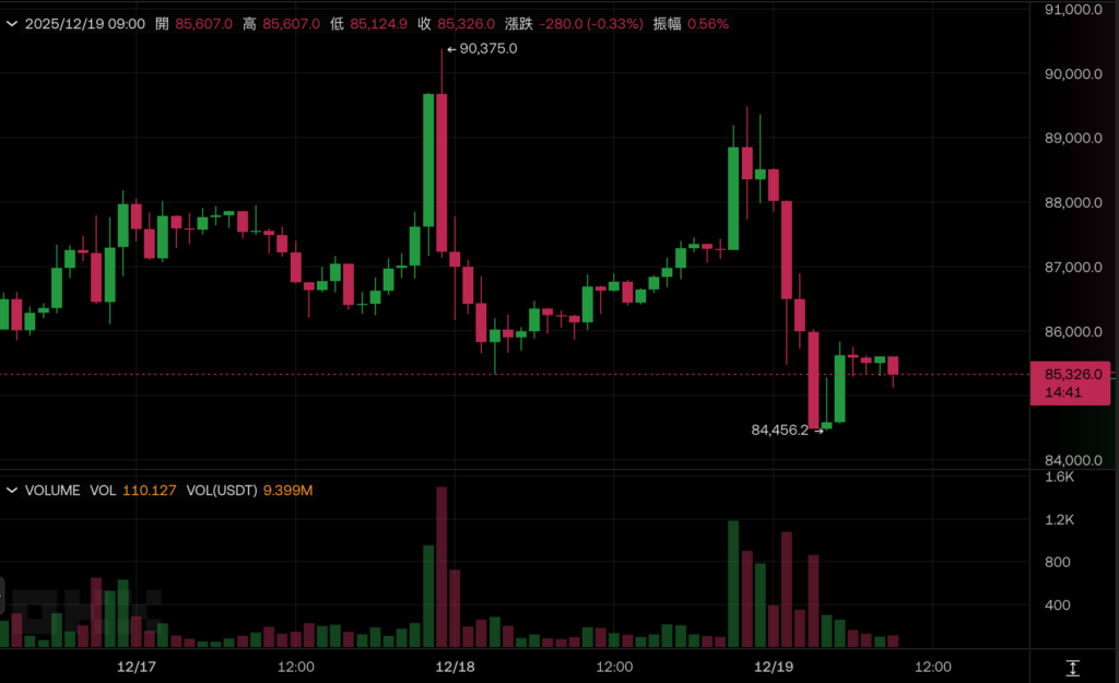 Bitcoin keeps falling and has penetrated US$85,000! The Bank of Japan is expected to raise interest rates today, be careful of arbitrage liquidation and then sell-offs