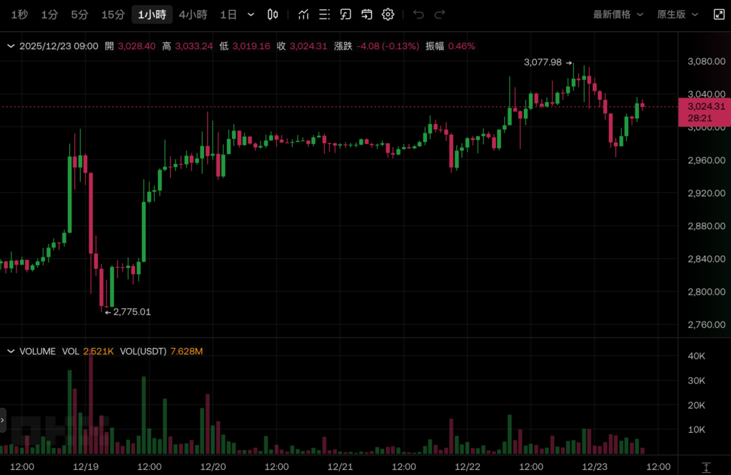 बिटकॉइन 90,000 अमेरिकी डॉलर को पार करने में विफल रहा और वापस गिर गया, एथेरियम 3,000 अमेरिकी डॉलर पर कायम रहा, और अमेरिकी शेयर बाजार क्रिसमस पर ऊंचे स्तर पर था