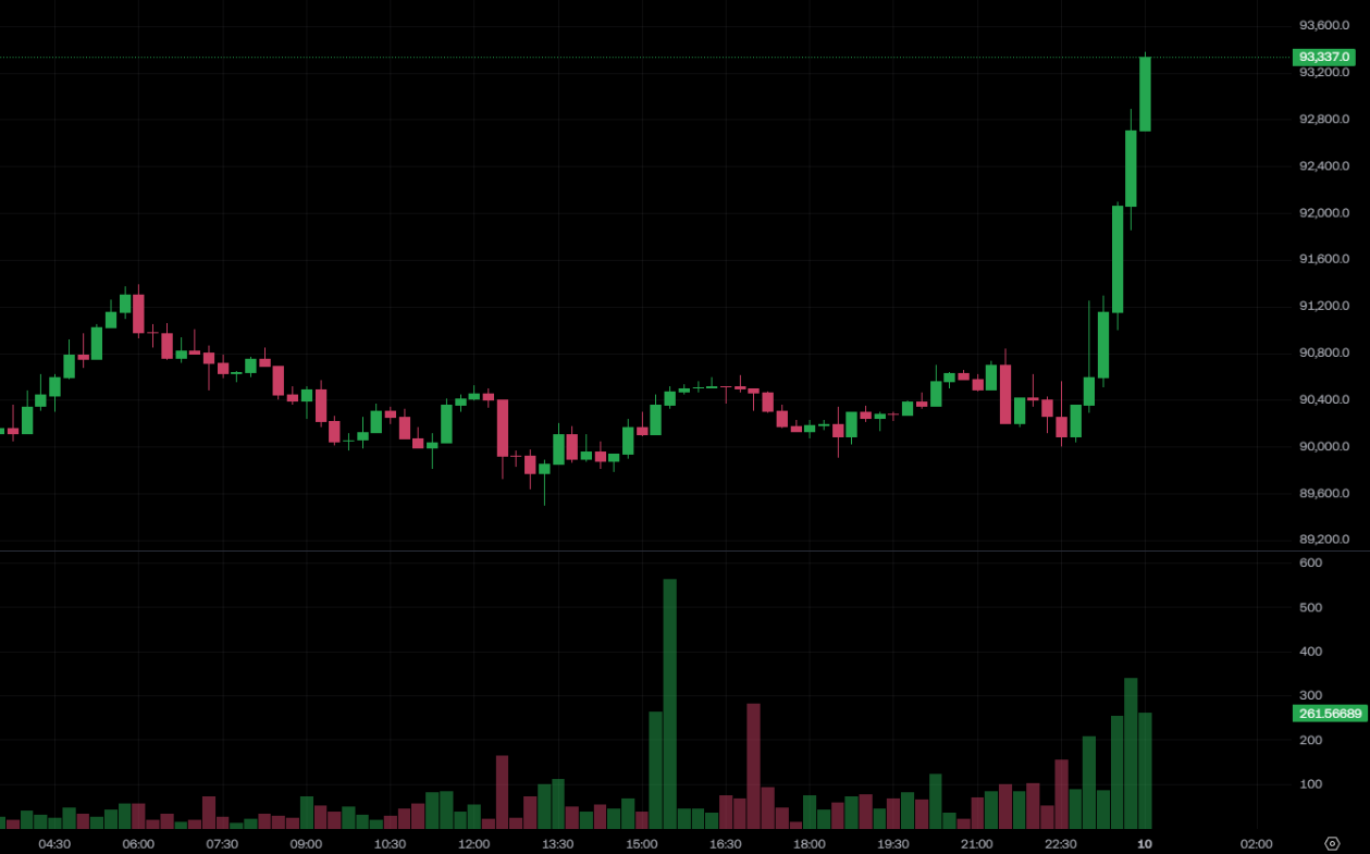 Das US-Büro der Währungsprüfer öffnet Banken für „Matching“ von Kryptowährungstransaktionen! Bitcoin steigt auf über 93.000 US-Dollar, Ethereum steht bei 3.200 US-Dollar“></p><p> </p>