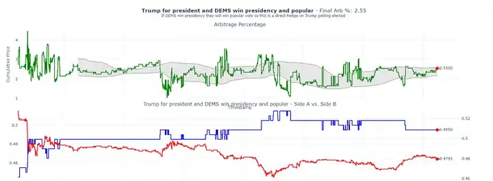 Polymarket アービトラージで年率 40% の収益を達成するにはどうすればよいですか?
