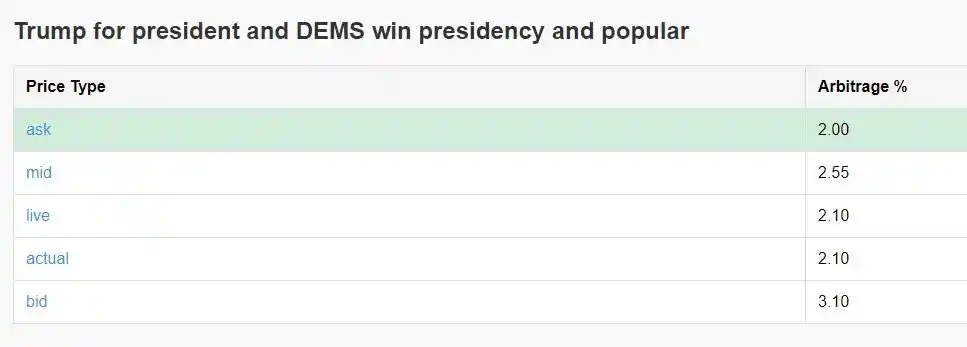 Polymarket 裁定取引を利用する方法Polymarket 裁定取引を通じて年率 40% の利益を達成する