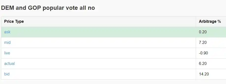 Polymarket 裁定取引を通じて年率 40% の利益を達成する方法