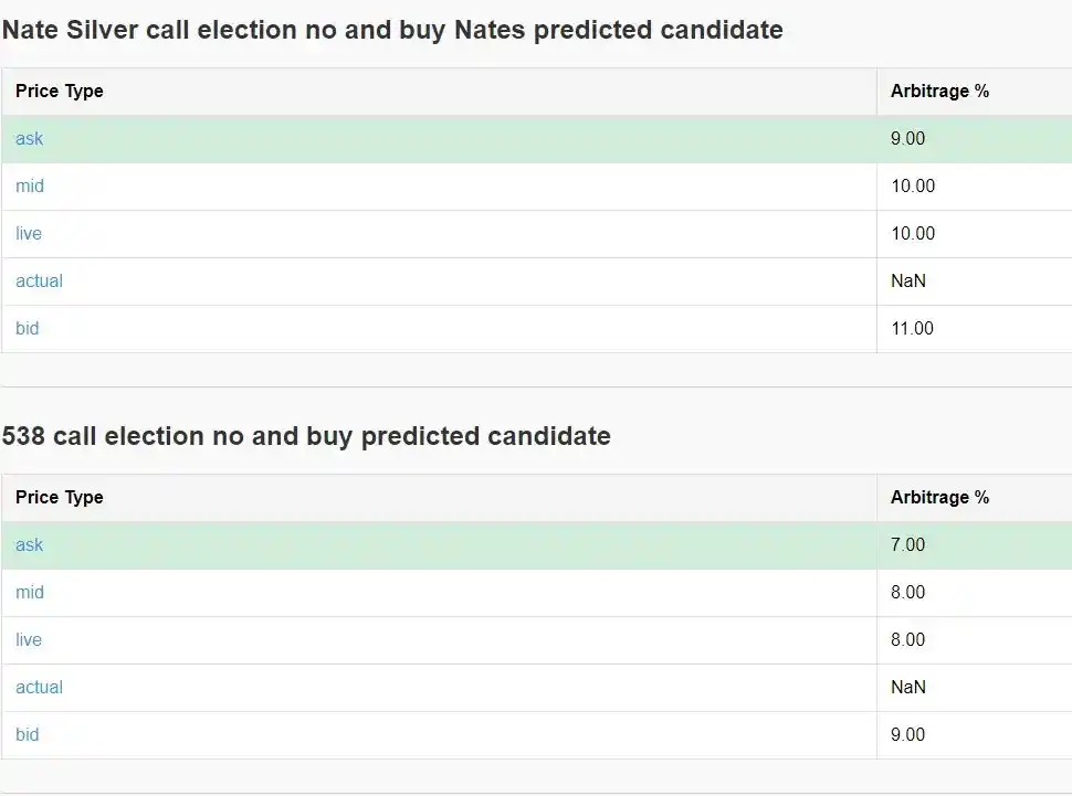 Polymarket 裁定取引を通じて年率 40% の利益を達成するにはどうすればよいですか?