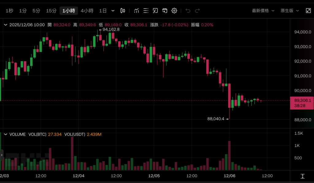 Bitcoin-Pin $88.000! CoinShares: BTC Die Spekulationsblase der Reservegesellschaften ist geplatzt. Kann die Fed nächste Woche die Zinsen senken, um sie zu retten? </p><h3>CoinShares: Die Spekulationsblase der Bitcoin-Konzeptaktien ist offiziell geplatzt</h3><p>Erst vor Kurzem Die jüngste Analyse von James Butterfill, Forschungsleiter bei CoinShares, wies auch darauf hin: Die Aktienkursbewertung dieser Unternehmen ist vom 3- bis 10-fachen des Nettoinventarwerts (mNAV) im Sommer auf nur noch das 1-fache gesunken, einige werden sogar mit einem Abschlag gehandelt. </p><p>Vor sechs Monaten waren Anleger bereit, eine deutlich höhere Prämie als den Buchwert ihrer Währungsbestände zu zahlen Der Aufstieg von Bitcoin. Nachdem der Markt neu bewertet wurde, ist das strukturelle Problem des Mangels an stabilem Cashflow und der Abhängigkeit von der Ausgabe neuer Aktien zum Kauf von Währungen vollständig klar geworden. </p><h3>Was die nächste Strategie betrifft, schlägt Butterfill zwei Möglichkeiten vor: Preisversagen löst Verkäufe aus, oder Unternehmen entscheiden sich dafür, Positionen zu halten (HODL) und auf eine Erholung zu warten. Er persönlich tendiert zu Letzterem und warnte vor einer möglichen Zinssenkung Der Dezember würde Bitcoin unterstützen.</p><blockquote><p>Dieses Handelsmodell, das Token-Tresore als Wachstumsmotor betrachtete, hat eine heftige Korrektur erlebt. Nur Unternehmen mit stabilem Cashflow haben die Möglichkeit, Bewertungsprämien zurückzugewinnen