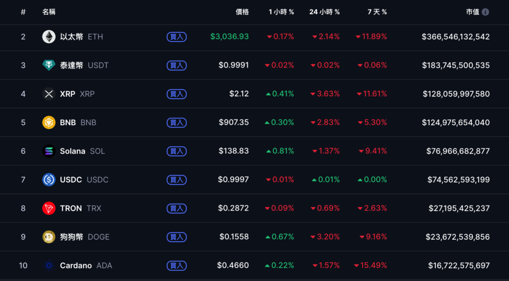Bitcoin se recuperou para US$ 92.000 depois de cair abaixo de US$ 89.000, as ações dos EUA pararam de cair e se recuperou, preste atenção ao relatório de setembro sobre as folhas de pagamento não agrícolas esta noite
