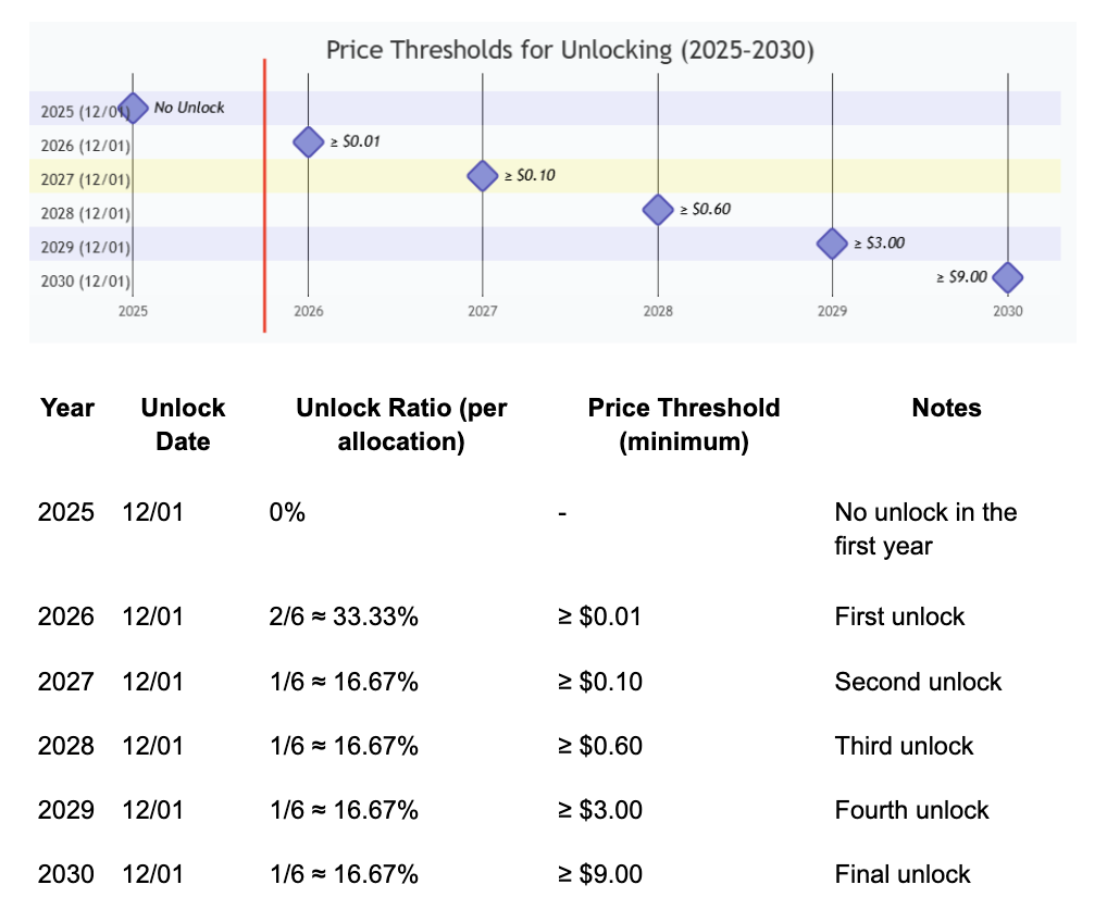 Sui ecological game protocol Jackson.io issues native token $JACKSON, and the first phase of 24% TGE activities is officially launched