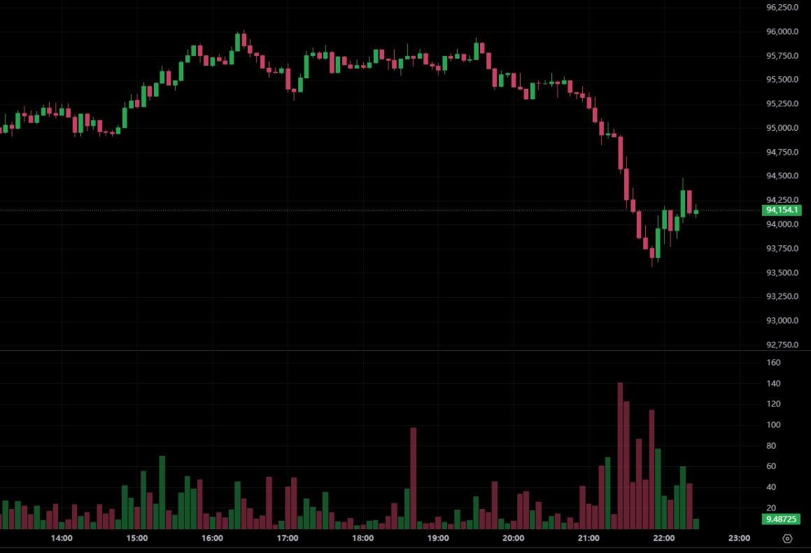 กลยุทธ์ระดับไมโครทำรายได้ถึง 835 ล้านดอลลาร์ 8178 Bitcoins! การถือครองทั้งหมดใกล้ถึง 650,000 BTC ตลาดจะหยุดหรือไม่