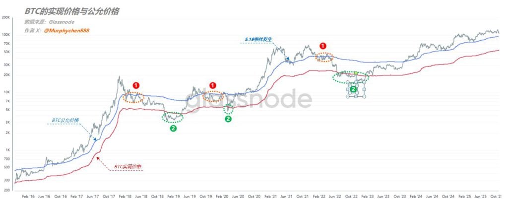 分析师:比特币站不回11.2万就没理由看多、从BTC公允和实现价格看触底了吗?