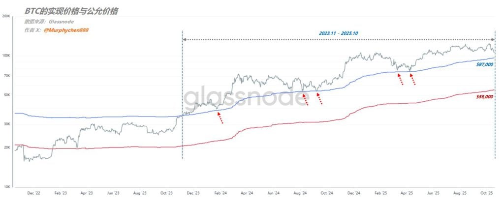 分析师:比特币站不回11.2万就没理由看多、从BTC公允和实现价格看触底了吗?