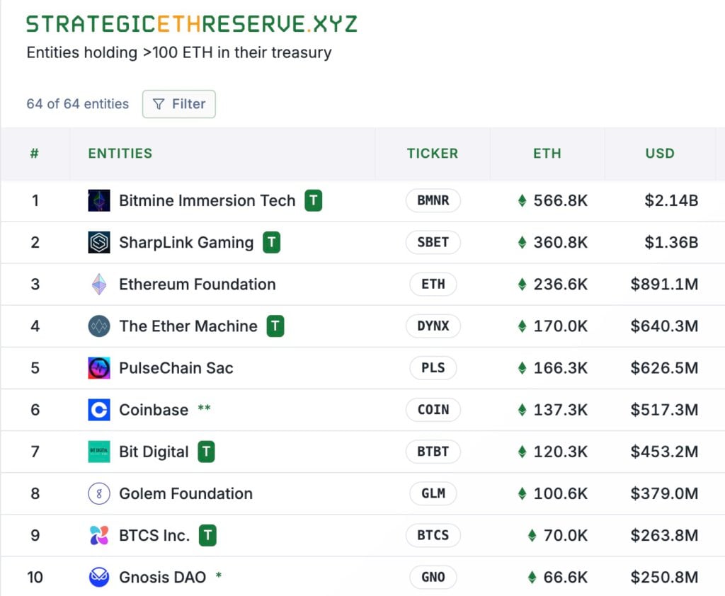 가장 많은 ETH를 보유하고 있는데 최악의 상황? Bitmine은 560,000 Ethereum을 보유하고 있는데 주가는 한 달도 안 되어 80%나 증발했습니다.
