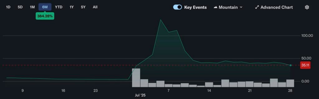 가장 많은 ETH를 보유하고 있지만 최악인 경우? Bitmine은 560,000 Ethereum을 보유하고 있으며 주가는 그 이하로 80% 증발했습니다. 한달 이내