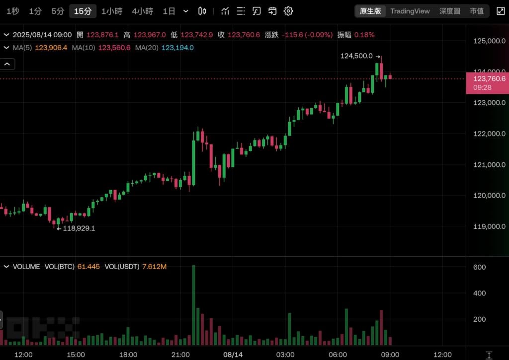 比特幣衝上 $124,500 再創歷史新高!以太坊逼近 4800 美元