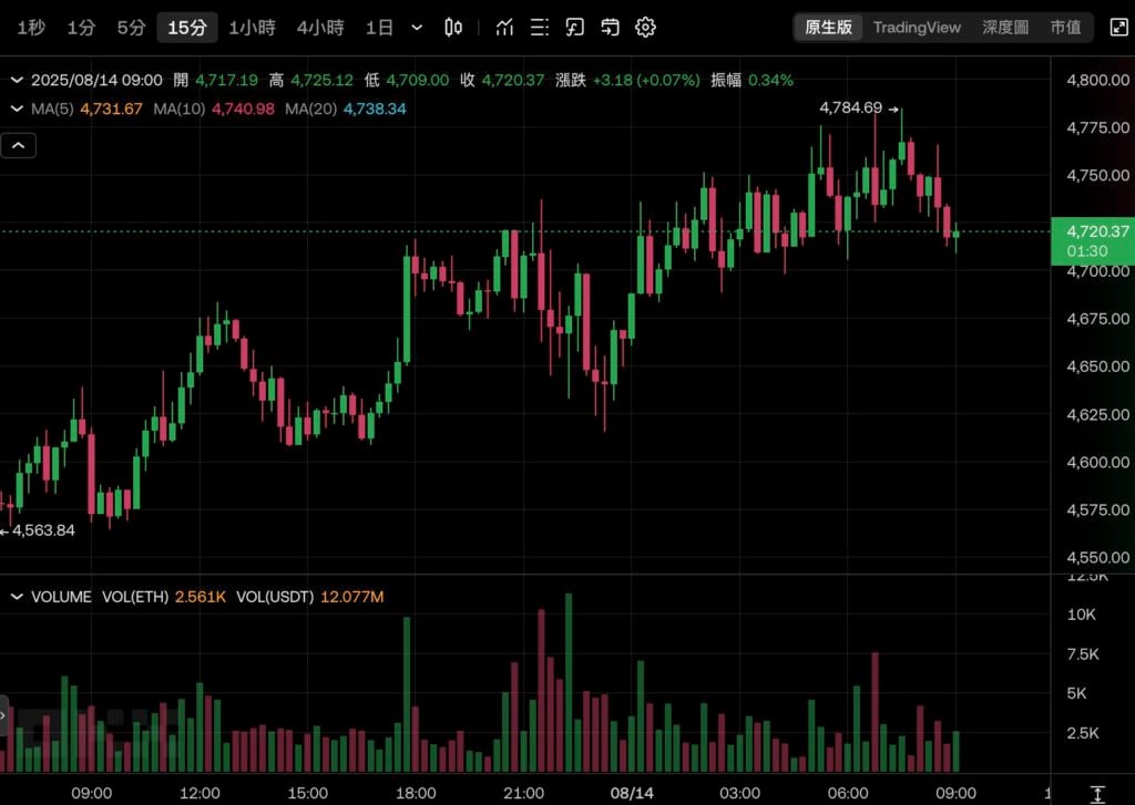 比特幣衝上 $124,500 再創歷史新高!以太坊逼近 4800 美元