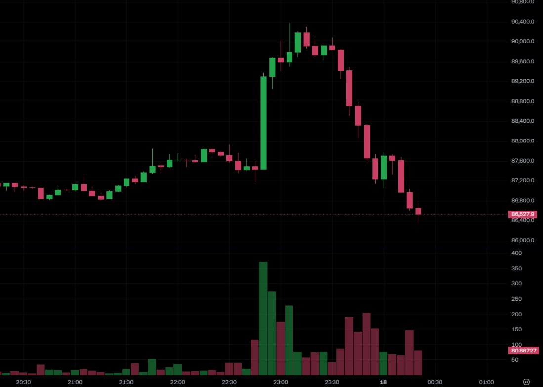¡Bitcoin cayó por debajo de los 87.000 dólares estadounidenses y Ethereum cayó por debajo de los 2.900 dólares estadounidenses! El hermano Maji continuó apostando en largo y perdió 3,4 millones de dólares estadounidenses en una semana