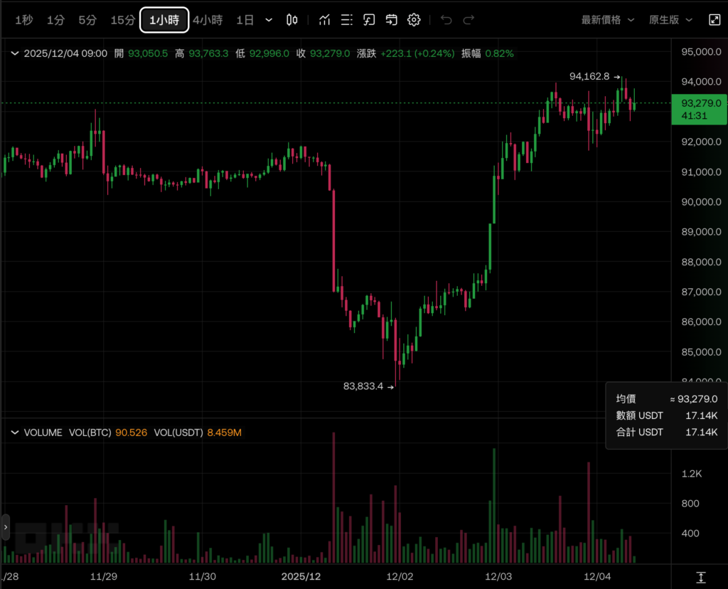 比特幣攀高9.4萬美元、以太坊突破$3200，加密貨幣 ETF 上週淨流入 11 億美元機構歸隊