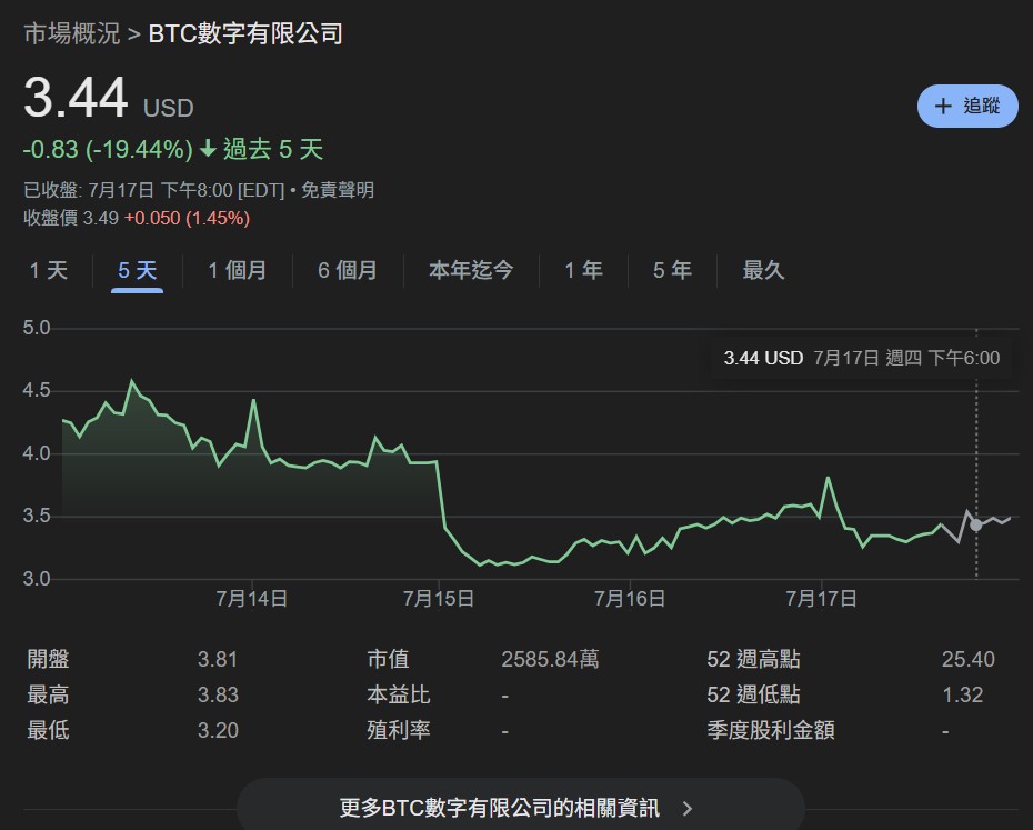 비트코인 채굴은 절망적입니다! 채굴 회사 BTC Digital이 이더리움으로 전환: BTC를 청산하여 ETH를 구매하고 DeFi 수익에 베팅
