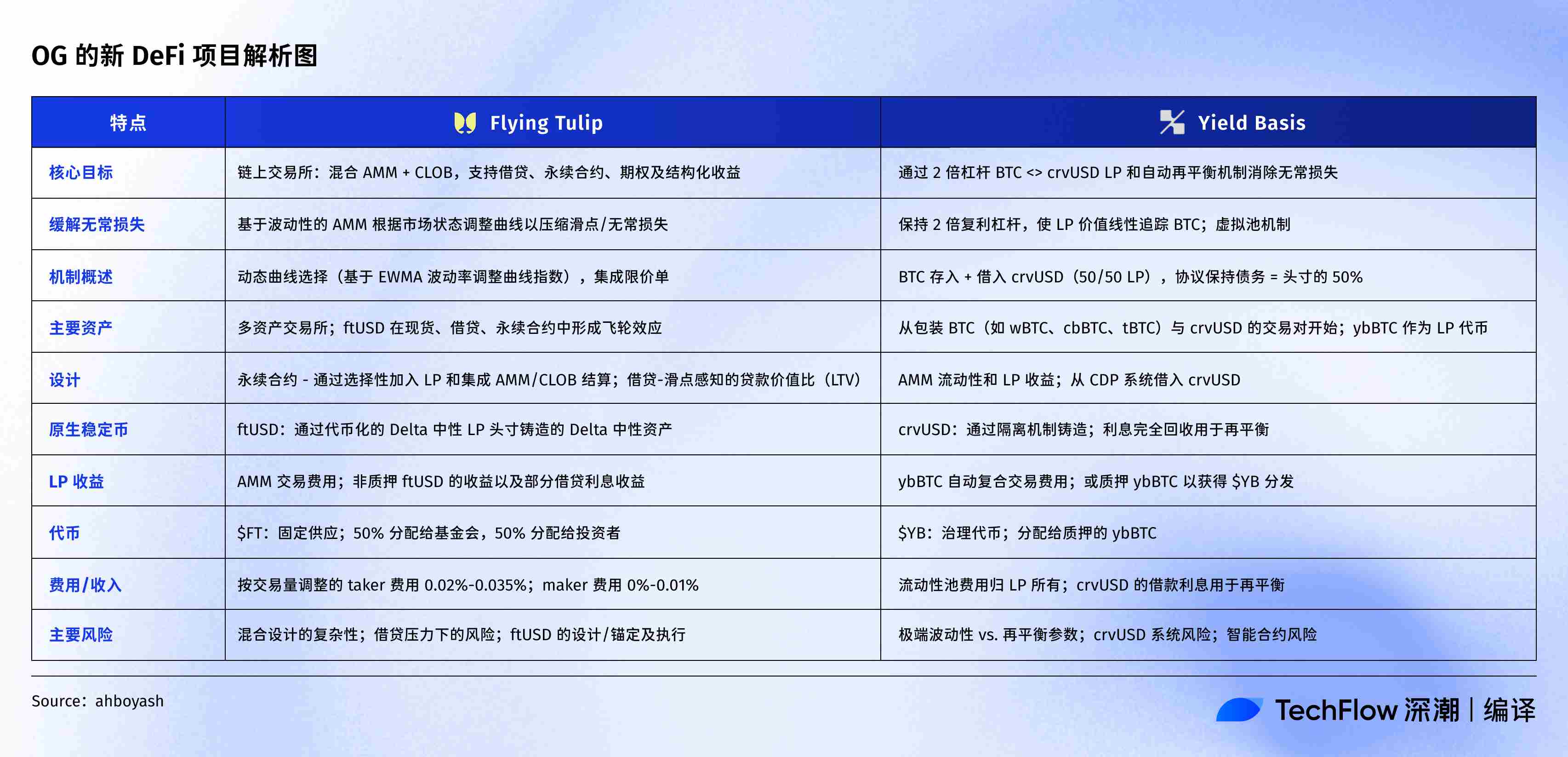 DeFi OG의 새로운 프로젝트 인벤토리: Curve 설립자는 BTC 풀을 구축하고 Andre Cronje는 범용 거래소 구축을 원합니다